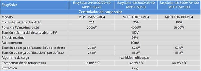 Ficha Regulador de Carga Easy Solar 5000VA 48V