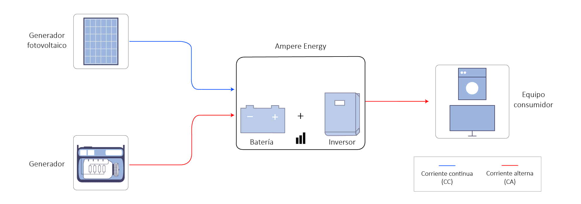 Sistema Ampere Energy