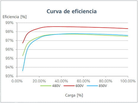 Curva eficiencia inversor Huawei KTL
