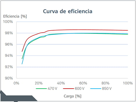 Curva eficiencia inversor Huawei KTL Trifásico
