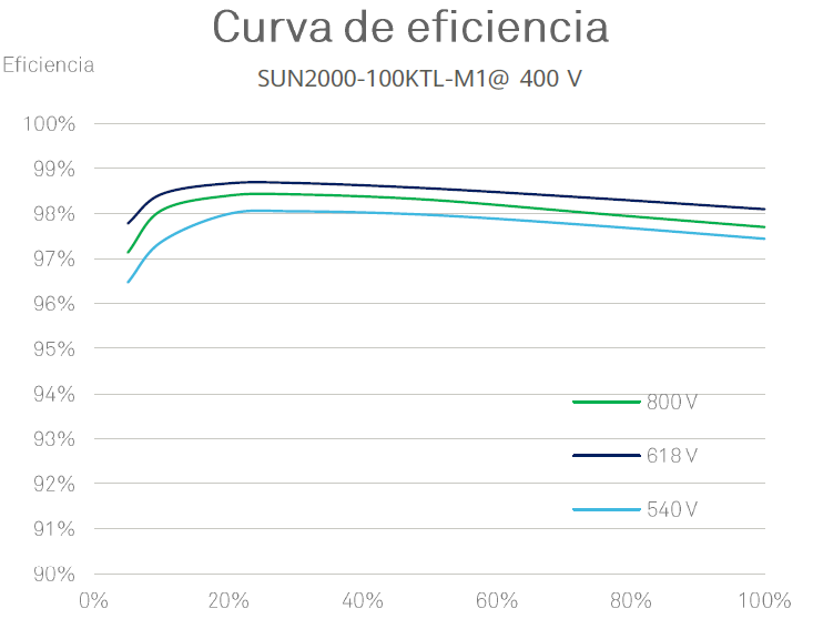 Curva eficiencia inversor Huawei 100KTL