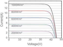 Características técnicas del Panel Solar 500W Deep Blue 3.0 JA Solar