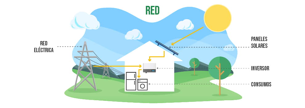 Instalación solar de conexión a red