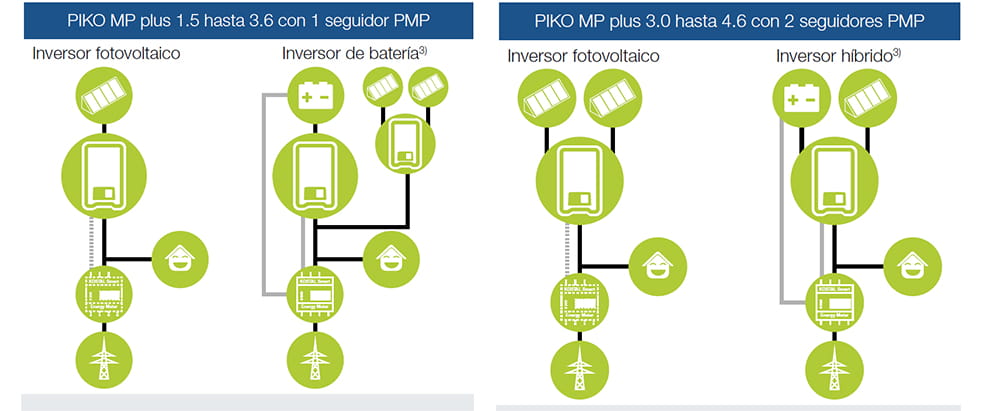 Inversor Kostal Piko MP Plus con PMP o MPPT