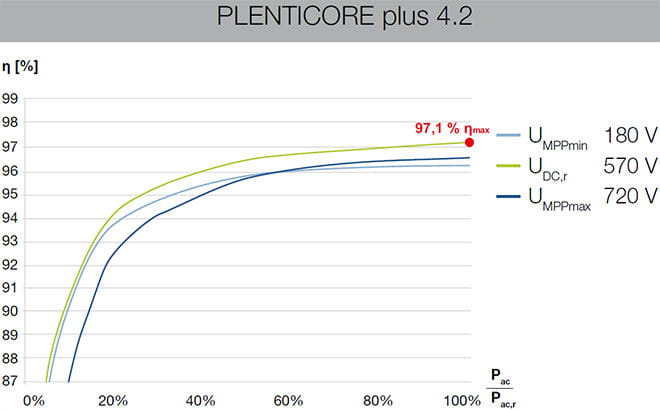 Potencia Inversor 4.2kW Kostal Plenticore Plus 